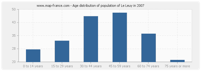 Age distribution of population of Le Leuy in 2007